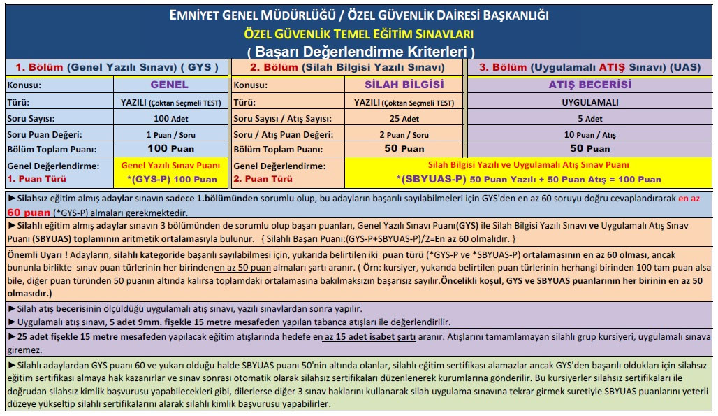 özel güvenlik sınav başarı değerlendirme tablosu